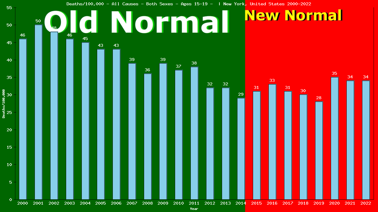 Graph showing Deaths/100,000 teen-aged 15-19 from All Causes